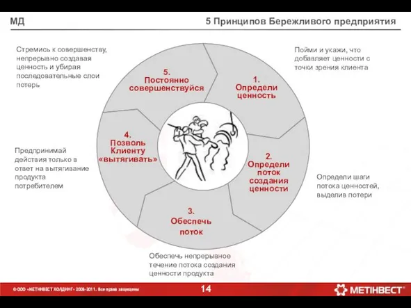 5 Принципов Бережливого предприятия © ООО «МЕТИНВЕСТ ХОЛДИНГ» 2006-2011. Все права