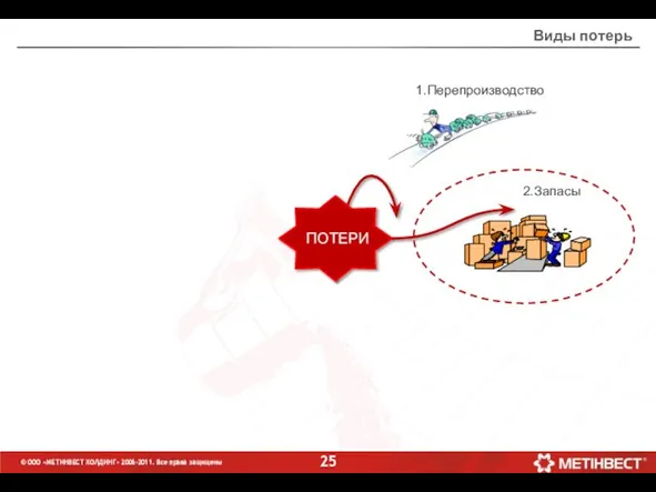 1.Перепроизводство ПОТЕРИ Виды потерь © ООО «МЕТИНВЕСТ ХОЛДИНГ» 2006-2011. Все права защищены