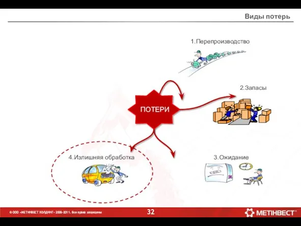 1.Перепроизводство ПОТЕРИ Виды потерь 2.Запасы © ООО «МЕТИНВЕСТ ХОЛДИНГ» 2006-2011. Все права защищены