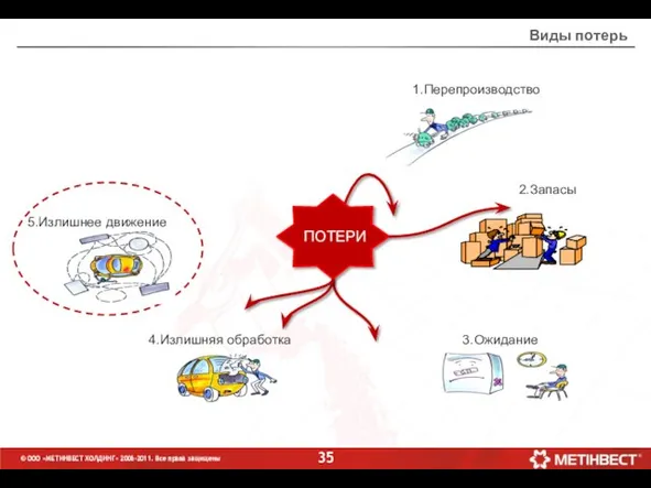 1.Перепроизводство ПОТЕРИ Виды потерь 2.Запасы © ООО «МЕТИНВЕСТ ХОЛДИНГ» 2006-2011. Все права защищены