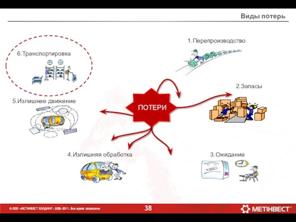 1.Перепроизводство ПОТЕРИ Виды потерь 2.Запасы © ООО «МЕТИНВЕСТ ХОЛДИНГ» 2006-2011. Все права защищены