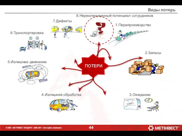 1.Перепроизводство ПОТЕРИ Виды потерь 2.Запасы © ООО «МЕТИНВЕСТ ХОЛДИНГ» 2006-2011. Все права защищены