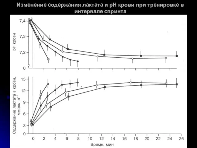 Изменение содержания лактата и рН крови при тренировке в интервале спринта