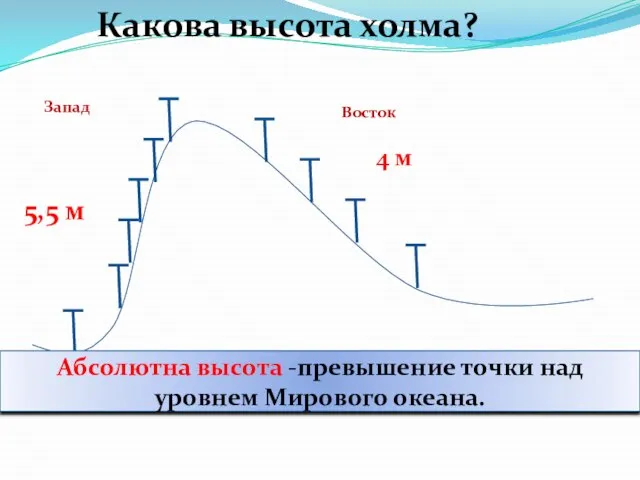 Запад Восток 5,5 м 4 м Какова высота холма? Абсолютна высота