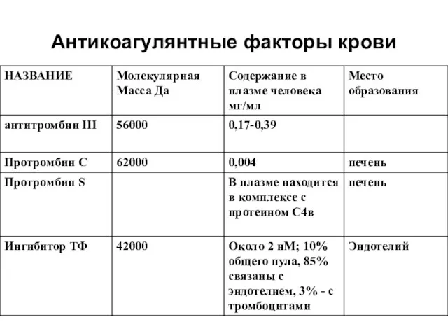 Антикоагулянтные факторы крови