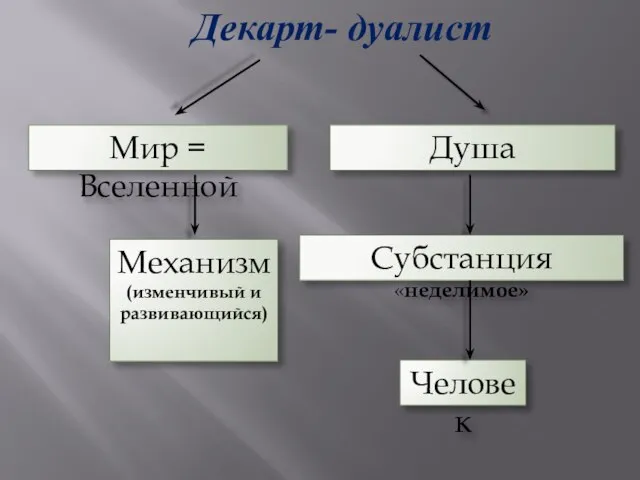 Мир = Вселенной Механизм(изменчивый и развивающийся) Человек Душа Субстанция «неделимое»