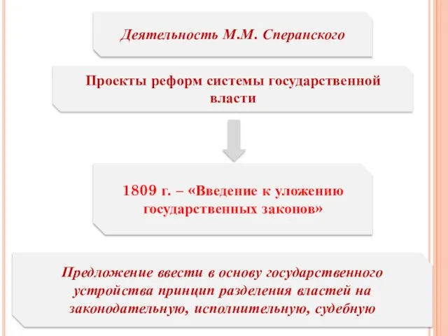 Деятельность М.М. Сперанского Проекты реформ системы государственной власти 1809 г. –