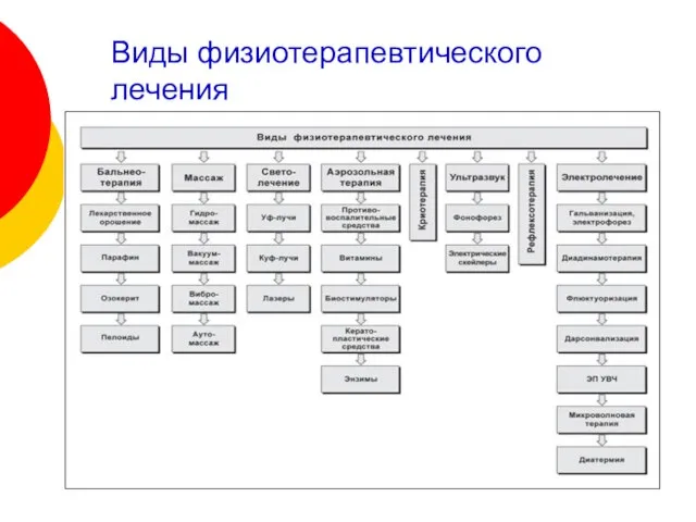 Виды физиотерапевтического лечения