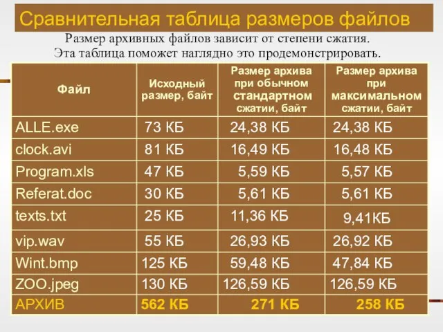 Сравнительная таблица размеров файлов Размер архивных файлов зависит от степени сжатия.