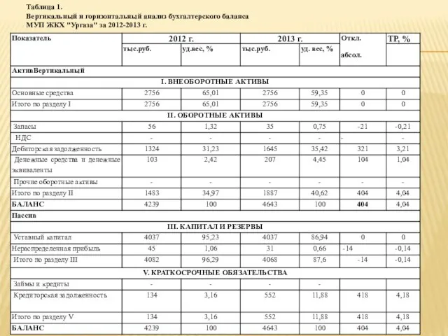 Таблица 1. Вертикальный и горизонтальный анализ бухгалтерского баланса МУП ЖКХ "Ургаза" за 2012-2013 г.