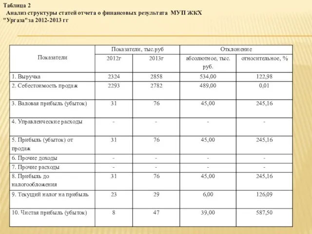Таблица 2 Анализ структуры статей отчета о финансовых результата МУП ЖКХ "Ургаза"за 2012-2013 гг