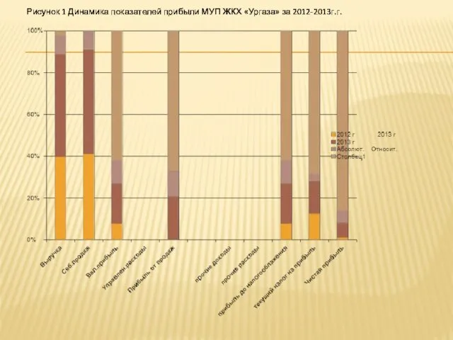 Рисунок 1 Динамика показателей прибыли МУП ЖКХ «Ургаза» за 2012-2013г.г. Рисунок