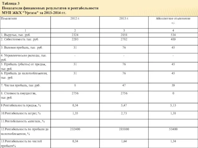 Таблица 3 Показатели финансовых результатов и рентабельности МУП ЖКХ "Ургаза" за 2013-2014 гг.