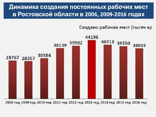 Динамика создания постоянных рабочих мест в Ростовской области в 2006, 2009-2016 годах