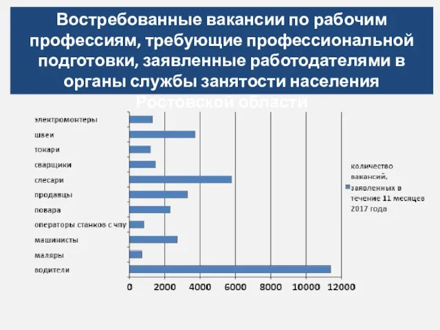 Востребованные вакансии по рабочим профессиям, требующие профессиональной подготовки, заявленные работодателями в