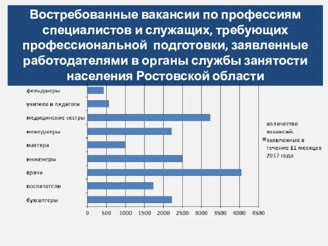 Востребованные вакансии по профессиям специалистов и служащих, требующих профессиональной подготовки, заявленные