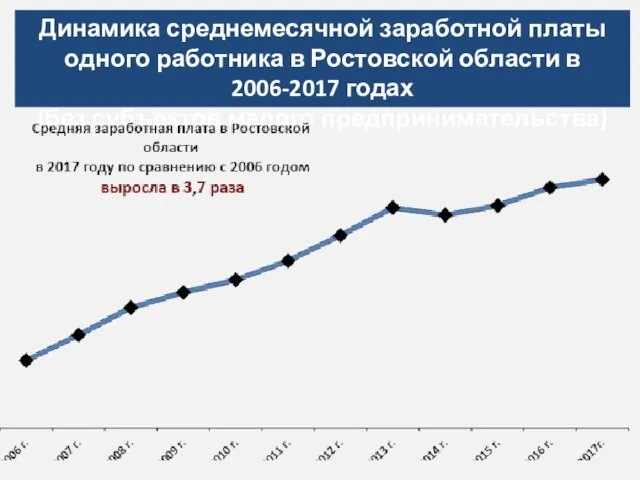 Динамика среднемесячной заработной платы одного работника в Ростовской области в 2006-2017 годах (без субъектов малого предпринимательства)