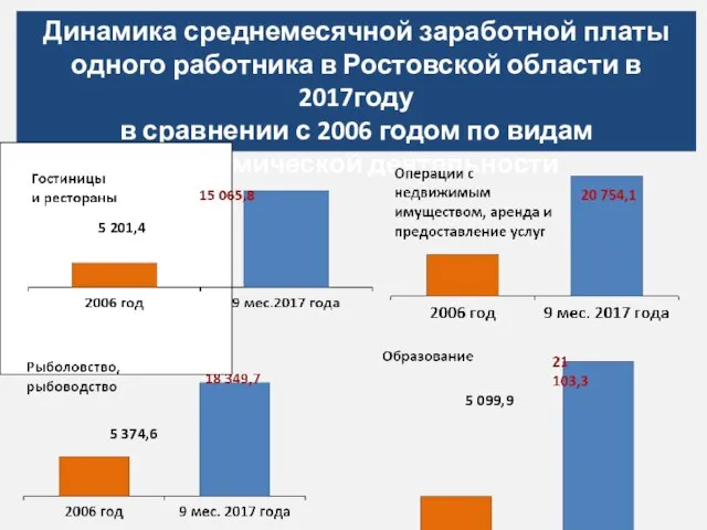 Динамика среднемесячной заработной платы одного работника в Ростовской области в 2017году
