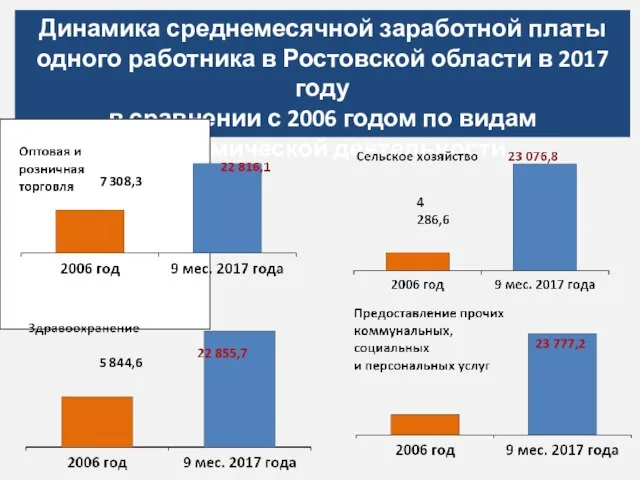 Динамика среднемесячной заработной платы одного работника в Ростовской области в 2017