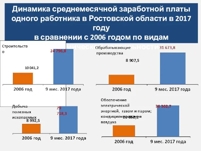 Динамика среднемесячной заработной платы одного работника в Ростовской области в 2017