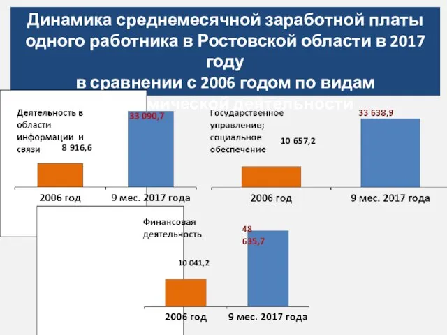 Динамика среднемесячной заработной платы одного работника в Ростовской области в 2017