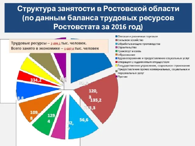 Структура занятости в Ростовской области (по данным баланса трудовых ресурсов Ростовстата за 2016 год) 318,8 334,2