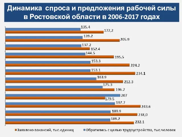 Динамика спроса и предложения рабочей силы в Ростовской области в 2006-2017 годах