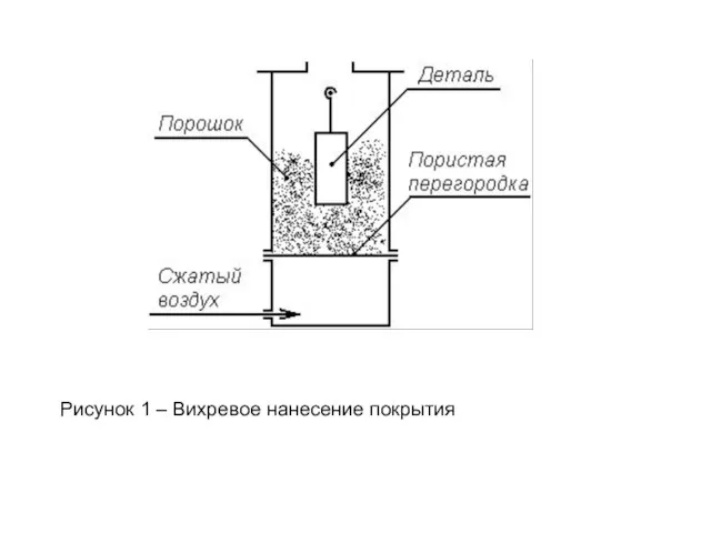 Рисунок 1 – Вихревое нанесение покрытия