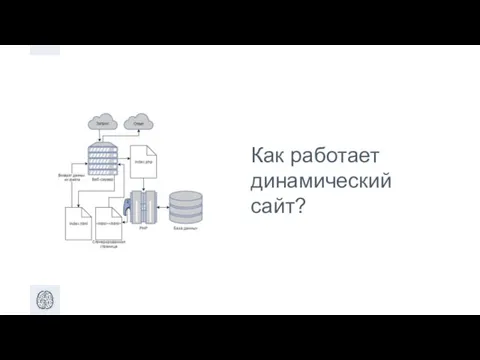 Как работает динамический сайт?