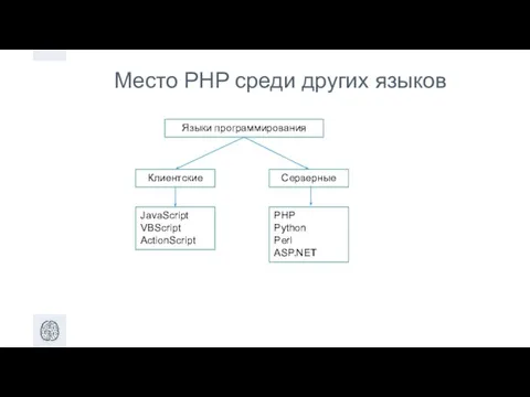 Место PHP среди других языков Клиентские Языки программирования JavaScript VBScript ActionScript PHP Python Perl ASP.NET Серверные