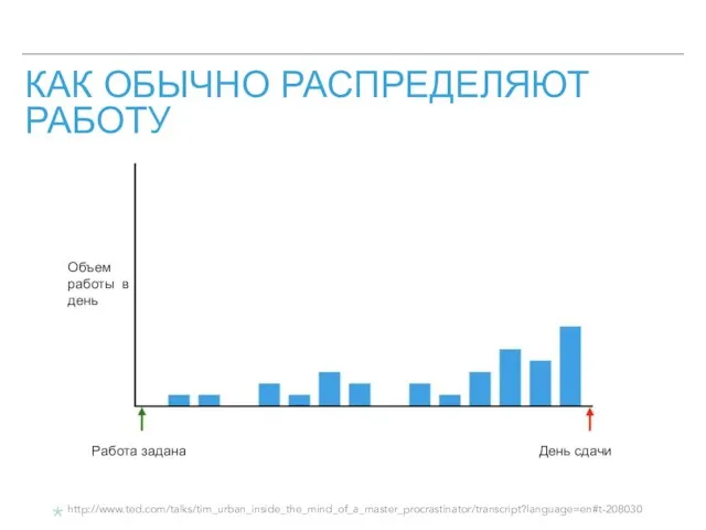 КАК ОБЫЧНО РАСПРЕДЕЛЯЮТ РАБОТУ Работа задана День сдачи Объем работы в день * http://www.ted.com/talks/tim_urban_inside_the_mind_of_a_master_procrastinator/transcript?language=en#t-208030