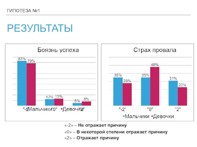 РЕЗУЛЬТАТЫ ГИПОТЕЗА №1 «-2» – Не отражает причину «0» – В