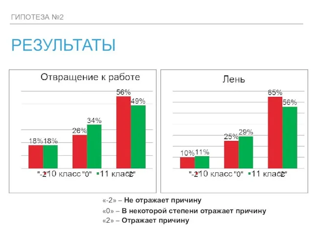 РЕЗУЛЬТАТЫ ГИПОТЕЗА №2 «-2» – Не отражает причину «0» – В