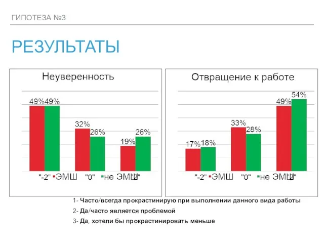 ГИПОТЕЗА №3 РЕЗУЛЬТАТЫ 1- Часто/всегда прокрастинирую при выполнении данного вида работы