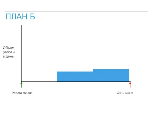ПЛАН Б Объем работы в день