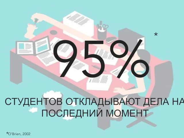 95% СТУДЕНТОВ ОТКЛАДЫВАЮТ ДЕЛА НА ПОСЛЕДНИЙ МОМЕНТ * * O’Brien, 2002