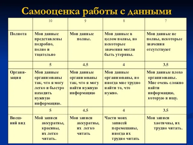 Самооценка работы с данными