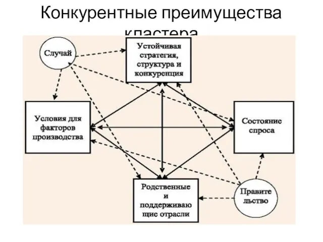 Конкурентные преимущества кластера