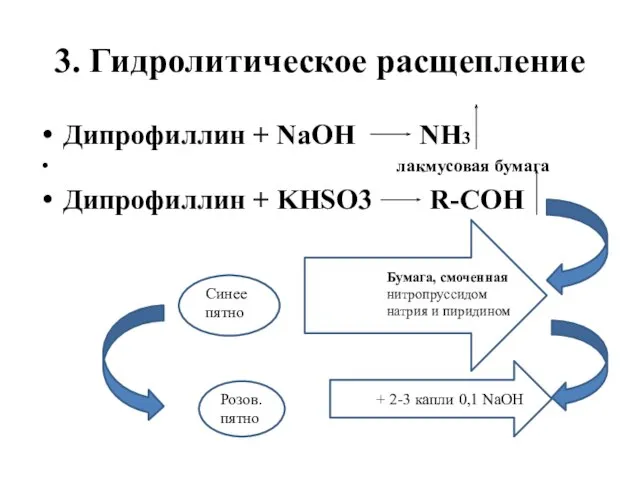 3. Гидролитическое расщепление Дипрофиллин + NaOH NH3 лакмусовая бумага Дипрофиллин +