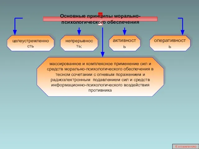 Основные принципы морально-психологического обеспечения целеустремленность активность массированное и комплексное применение сил