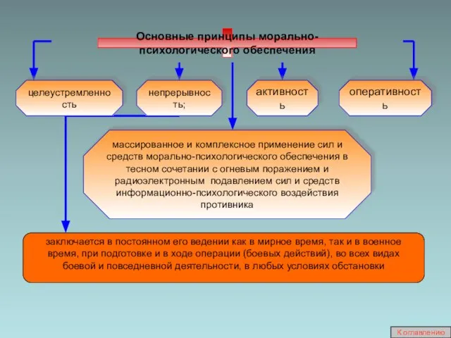 Основные принципы морально-психологического обеспечения массированное и комплексное применение сил и средств