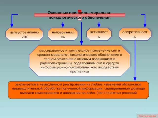 Основные принципы морально-психологического обеспечения массированное и комплексное применение сил и средств