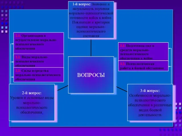 2-й вопрос: Уровни и основные виды морально-психологического обеспечения. 3-й вопрос: Особенности