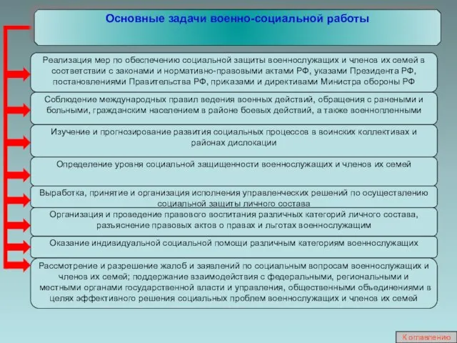 Основные задачи военно-социальной работы Реализация мер по обеспечению социальной защиты военнослужащих