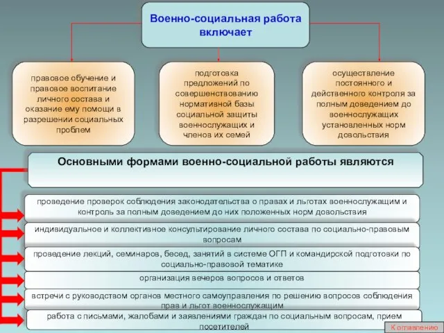 Военно-социальная работа включает правовое обучение и правовое воспитание личного состава и