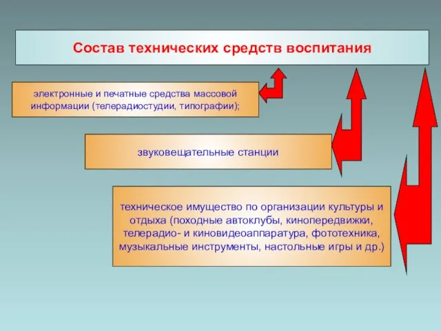 Состав технических средств воспитания электронные и печатные средства массовой информации (телерадиостудии,