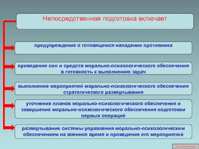 предупреждение о готовящемся нападении противника приведение сил и средств морально-психологического обеспечения