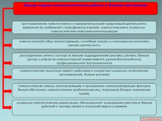 прогнозирование психологического содержания условий предстоящей деятельности, выявление ее требований к психофизиологическим,