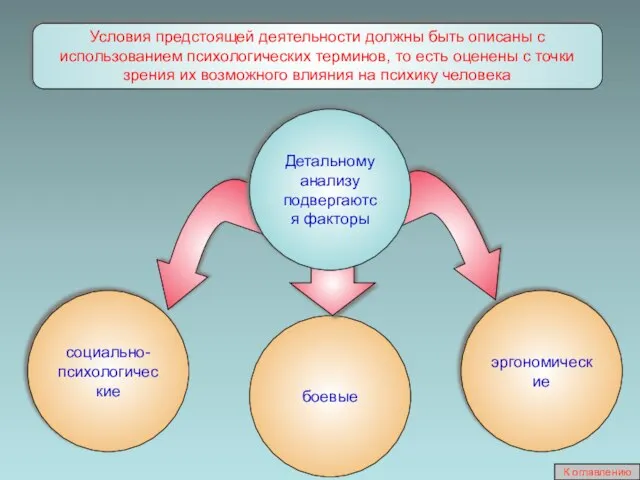 Условия предстоящей деятельности должны быть описаны с использованием психологических терминов, то