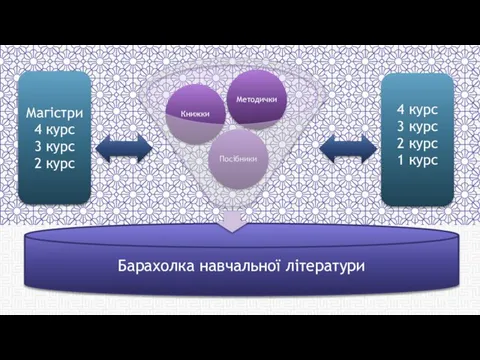 Барахолка навчальної літератури Магістри 4 курс 3 курс 2 курс 4